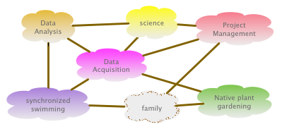 Concept Map for this blog